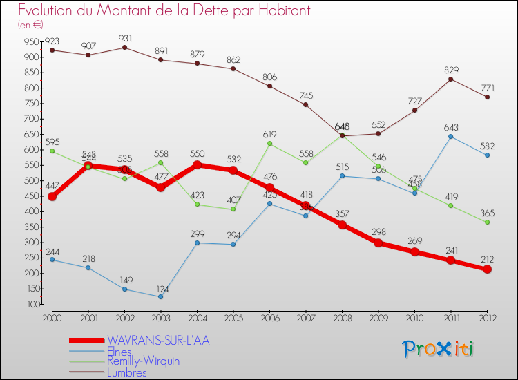 Evolution de la dette par habitant pour la commune de WAVRANS-SUR-L'AA et les communes proches de 2000 à 2012 Comparaison de la dette par habitant pour WAVRANS-SUR-L'AA et les communes voisines de 2000 à 2012