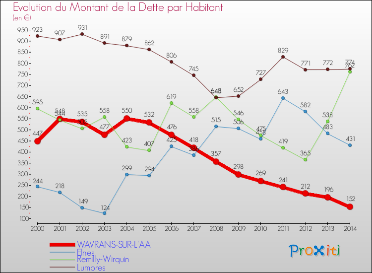 Evolution de la dette par habitant pour la commune de WAVRANS-SUR-L'AA et les communes proches de 2000 à 2014 Comparaison de la dette par habitant pour WAVRANS-SUR-L'AA et les communes voisines de 2000 à 2014