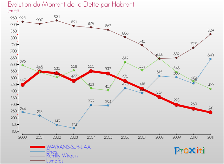 Evolution de la dette par habitant pour la commune de WAVRANS-SUR-L'AA et les communes proches Comparaison de la dette par habitant pour WAVRANS-SUR-L'AA et les communes voisines