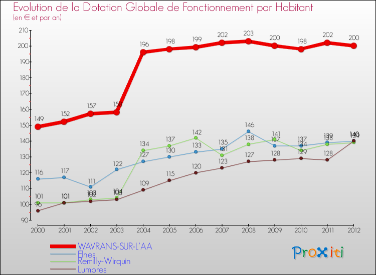 Evolution et montant de la dotation globale de fonctionnement par Habitant pour WAVRANS-SUR-L'AA et les communes proches Comparaison des dotations globales de fonctionnement par habitant pour WAVRANS-SUR-L'AA et les communes voisines