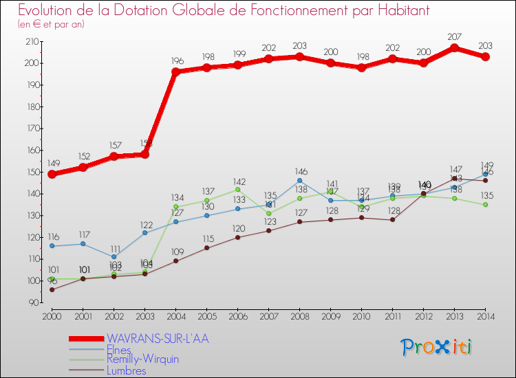 Evolution et montant de la dotation globale de fonctionnement par Habitant pour WAVRANS-SUR-L'AA et les communes proches de 2000 à 2014. Comparaison des dotations globales de fonctionnement par habitant pour WAVRANS-SUR-L'AA et les communes voisines de 2000 à 2014.