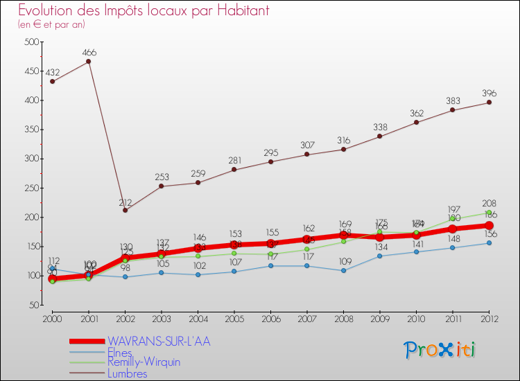 Evolution et montant des impôts locaux par Habitant pour WAVRANS-SUR-L'AA et les communes proches Comparaison des impôts locaux par habitant pour WAVRANS-SUR-L'AA et les communes voisines