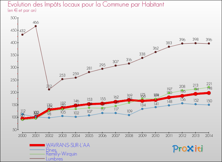 Evolution et montant des impôts locaux par Habitant pour WAVRANS-SUR-L'AA et les communes proches de 2000 à 2014 Comparaison des impôts locaux par habitant pour WAVRANS-SUR-L'AA et les communes voisines de 2000 à 2014