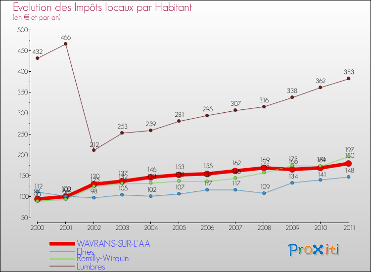 Evolution et montant des impôts locaux par Habitant pour WAVRANS-SUR-L'AA et les communes proches Comparaison des impôts locaux par habitant pour WAVRANS-SUR-L'AA et les communes voisines