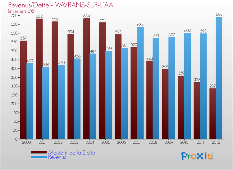 Evolution comparée de la dette et des revenus pour la commune de WAVRANS-SUR-L'AA de 2000 à 2012 Comparaison de la dette et des revenus pour WAVRANS-SUR-L'AA de 2000 à 2012