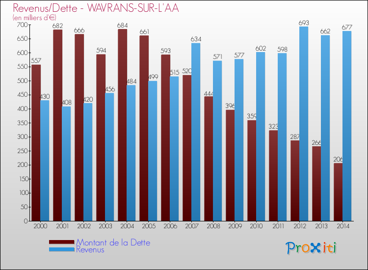 Evolution comparée de la dette et des revenus pour la commune de WAVRANS-SUR-L'AA de 2000 à 2014 Comparaison de la dette et des revenus pour WAVRANS-SUR-L'AA de 2000 à 2014