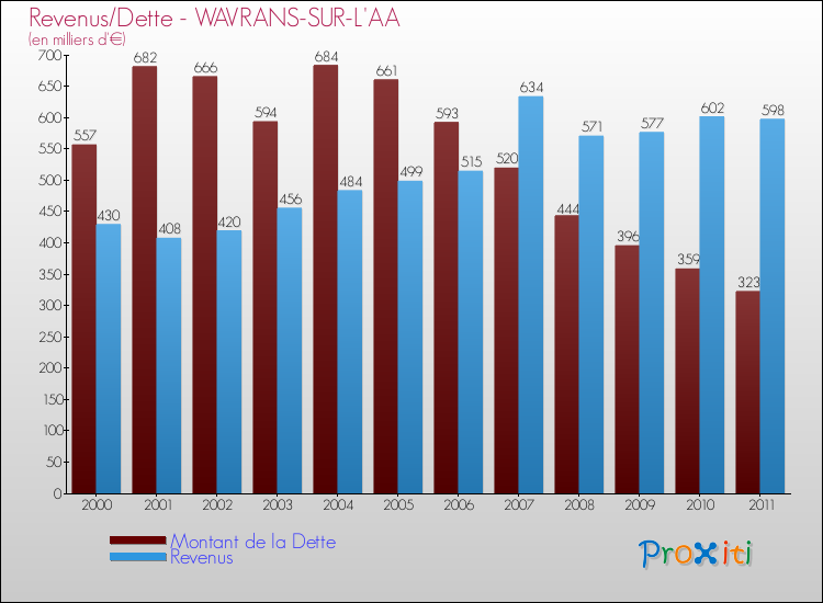 Evolution comparée de la dette et des revenus pour la commune de WAVRANS-SUR-L'AA de 2000 à 2011 Comparaison de la dette et des revenus pour WAVRANS-SUR-L'AA de 2000 à 2011