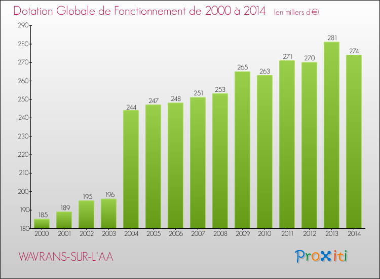 Evolution du montant de la Dotation Globale de Fonctionnement pour la commune de WAVRANS-SUR-L'AA de 2000 à 2014 Evolution du montant de la Dotation Globale de Fonctionnement pour WAVRANS-SUR-L'AA de 2000 à 2014
