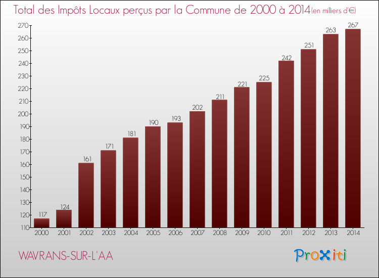 Evolution des Impôts Locaux pour la commune de WAVRANS-SUR-L'AA de 2000 à 2014 Evolution des Impôts Locaux pour WAVRANS-SUR-L'AA de 2000 à 2014