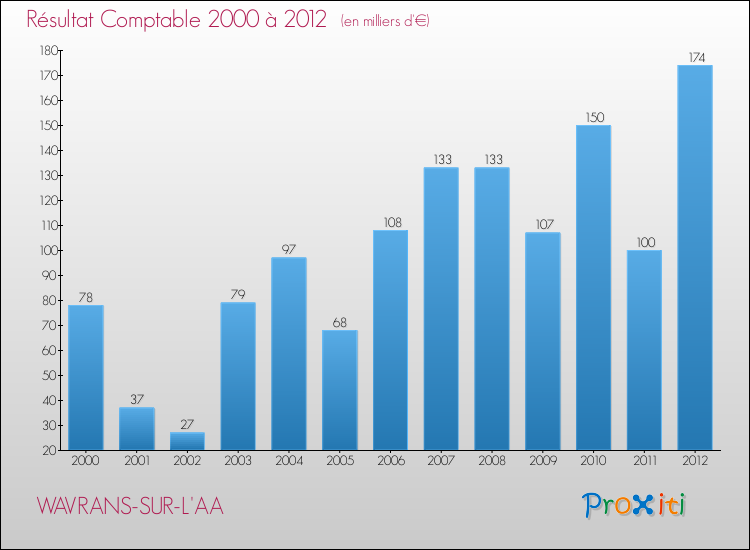 Evolution du résultat comptable pour la commune de WAVRANS-SUR-L'AA de 2000 à 2012 Evolution du résultat comptable pour WAVRANS-SUR-L'AA de 2000 à 2012