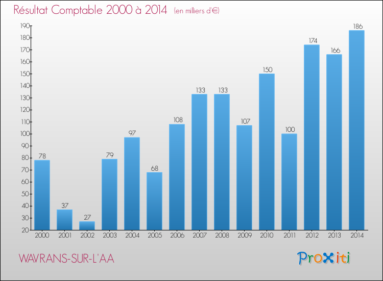 Evolution du résultat comptable pour la commune de WAVRANS-SUR-L'AA de 2000 à 2014 Evolution du résultat comptable pour WAVRANS-SUR-L'AA de 2000 à 2014