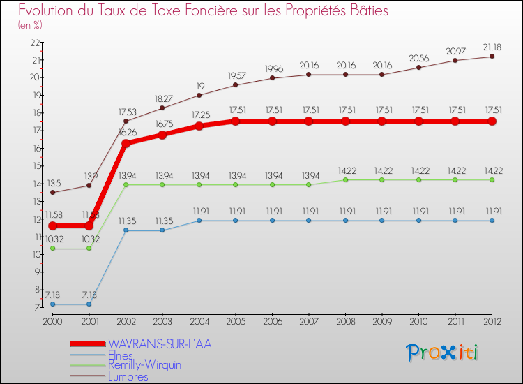 Evolution du taux de la taxe foncière sur le bati pour WAVRANS-SUR-L'AA et les communes proches de 2000 à 2012 Comparaison des taux de taxe foncière sur le bati pour WAVRANS-SUR-L'AA et les communes voisines de 2000 à 2012