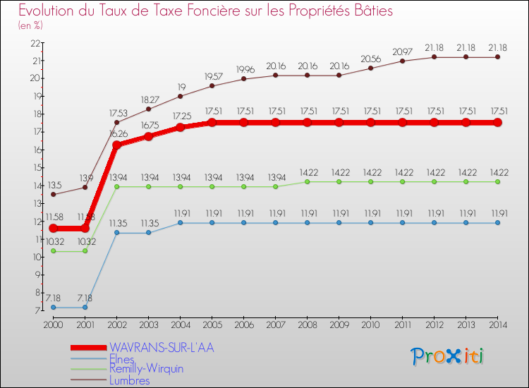 Evolution du taux de la taxe foncière sur le bati pour WAVRANS-SUR-L'AA et les communes proches de 2000 à 2014 Comparaison des taux de taxe foncière sur le bati pour WAVRANS-SUR-L'AA et les communes voisines de 2000 à 2014