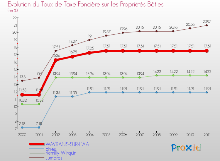 Evolution du taux de la taxe foncière sur le bati pour WAVRANS-SUR-L'AA et les communes proches Comparaison des taux de taxe foncière sur le bati pour WAVRANS-SUR-L'AA et les communes voisines