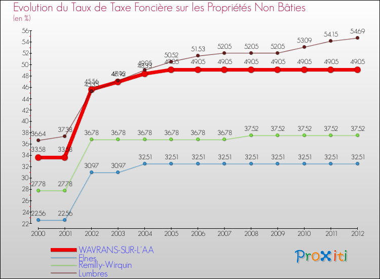 Evolution du taux de la taxe foncière sur les immeubles et terrains non batis pour WAVRANS-SUR-L'AA et les communes proches de 2000 à 2012 Comparaison des taux de la taxe foncière sur les immeubles et terrains non batis pour WAVRANS-SUR-L'AA et les communes voisines de 2000 à 2012