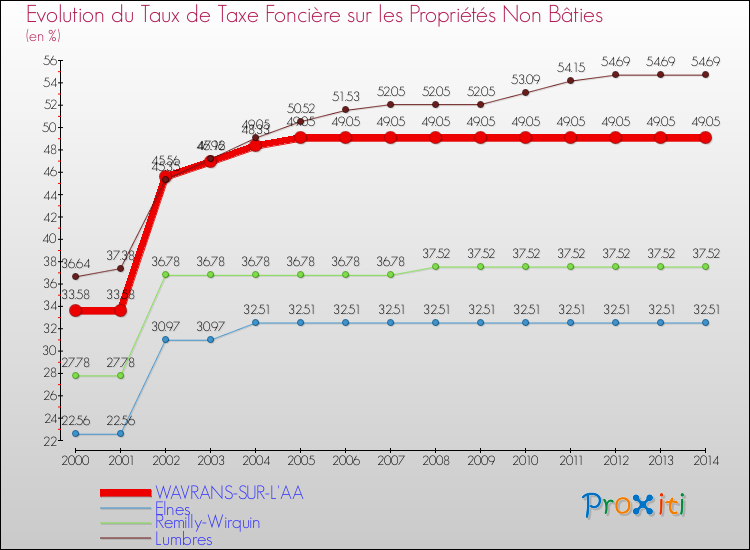 Evolution du taux de la taxe foncière sur les immeubles et terrains non batis pour WAVRANS-SUR-L'AA et les communes proches de 2000 à 2014 Comparaison des taux de la taxe foncière sur les immeubles et terrains non batis pour WAVRANS-SUR-L'AA et les communes voisines de 2000 à 2014