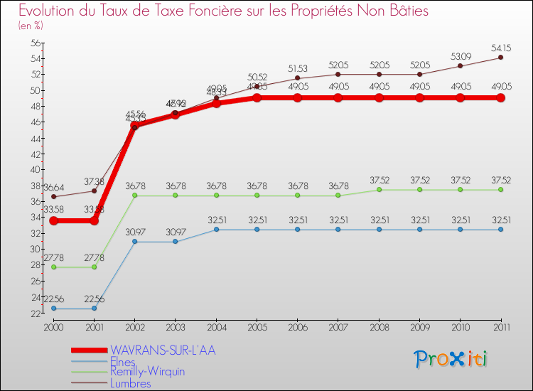 Evolution du taux de la taxe foncière sur les immeubles et terrains non batis pour WAVRANS-SUR-L'AA et les communes proches Comparaison des taux de la taxe foncière sur les immeubles et terrains non batis pour WAVRANS-SUR-L'AA et les communes voisines