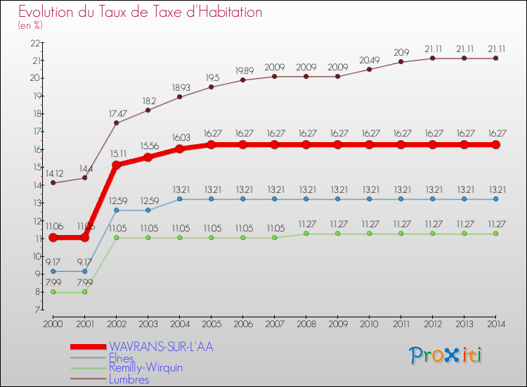 Evolution du taux de la taxe d'habitation pour WAVRANS-SUR-L'AA et les communes proches de 2000 à 2014 Comparaison des taux de la taxe d'habitation pour WAVRANS-SUR-L'AA et les communes voisines de 2000 à 2014