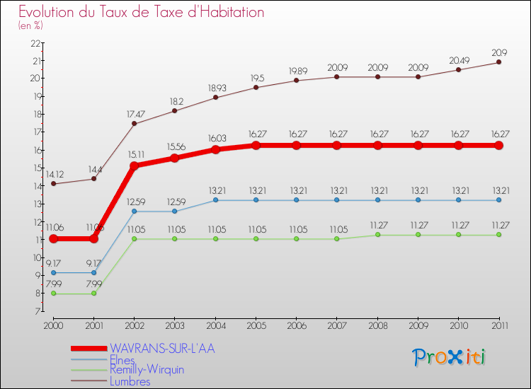 Evolution du taux de la taxe d'habitation pour WAVRANS-SUR-L'AA et les communes proches Comparaison des taux de la taxe d'habitation pour WAVRANS-SUR-L'AA et les communes voisines