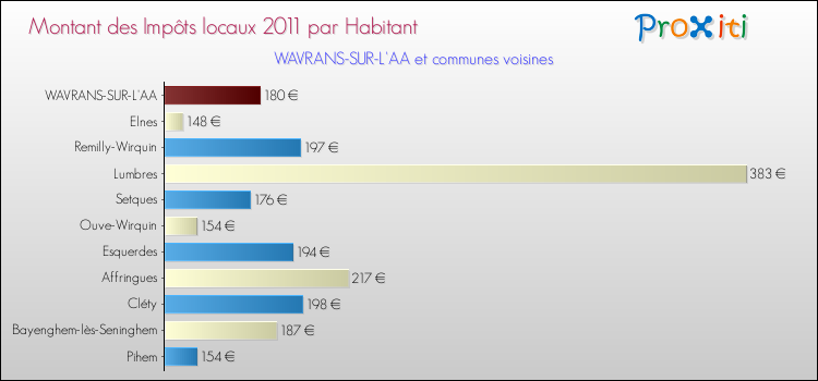 Montant des impôts locaux par Habitant pour WAVRANS-SUR-L'AA et les communes proches Comparaison des impôts locaux par habitant pour WAVRANS-SUR-L'AA et les communes voisines
