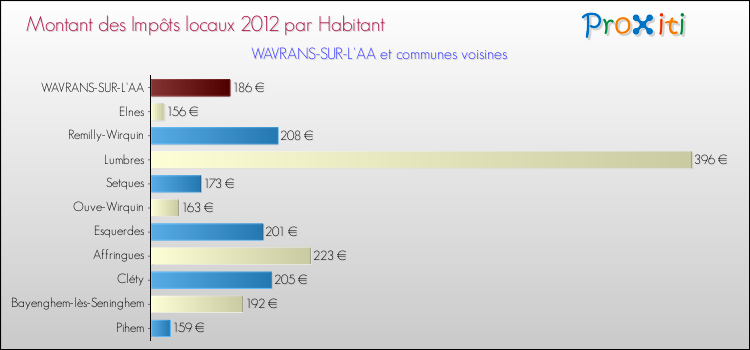 Montant des impôts locaux par Habitant pour WAVRANS-SUR-L'AA et les communes proches Comparaison des impôts locaux par habitant pour WAVRANS-SUR-L'AA et les communes voisines