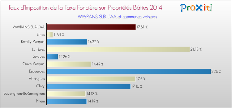 Taux d'imposition de la taxe foncière sur le bati 2014 pour WAVRANS-SUR-L'AA et les communes proches Comparaison des taux d'imposition de la taxe foncière sur le bati 2014 pour WAVRANS-SUR-L'AA et les communes voisines