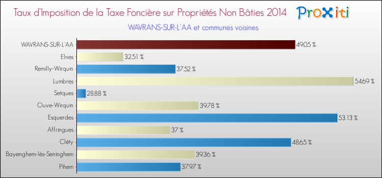 Taux d'imposition de la taxe foncière sur les immeubles et terrains non batis 2014 pour WAVRANS-SUR-L'AA et les communes proches Comparaison des taux d'imposition de la taxe foncière sur les immeubles et terrains non batis 2014 pour WAVRANS-SUR-L'AA et les communes voisines