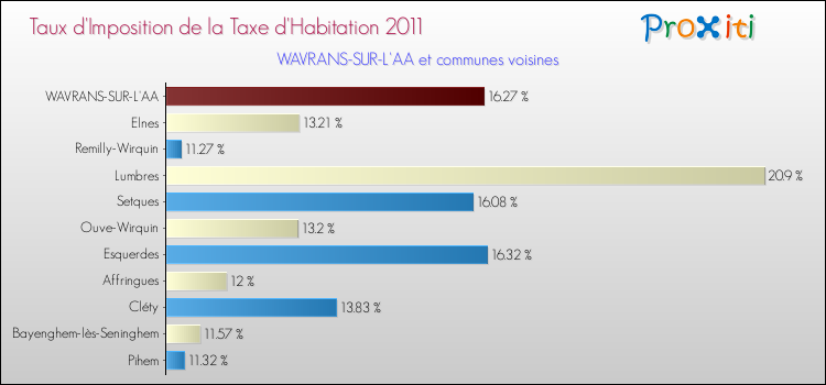 Taux d'imposition de la taxe d'habitation 2011 pour WAVRANS-SUR-L'AA et les communes proches Comparaison des taux d'imposition de la taxe d'habitation 2011 pour WAVRANS-SUR-L'AA et les communes voisines