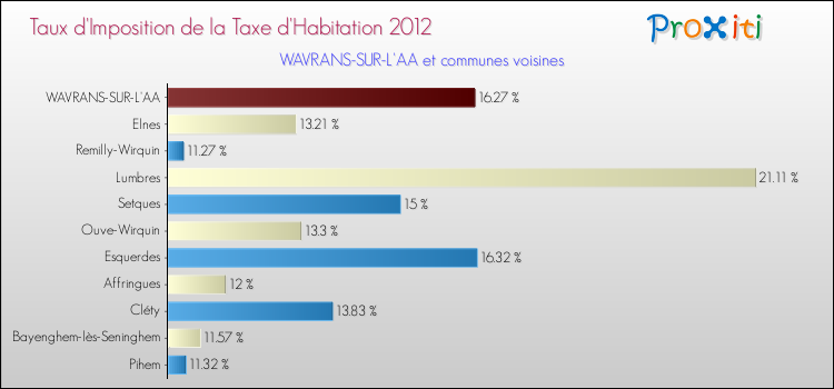 Taux d'imposition de la taxe d'habitation 2012 pour WAVRANS-SUR-L'AA et les communes proches Comparaison des taux d'imposition de la taxe d'habitation 2012 pour WAVRANS-SUR-L'AA et les communes voisines