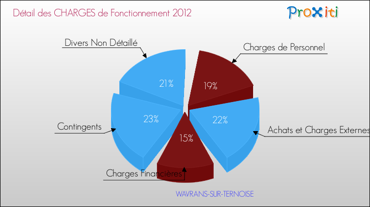 Décomposition des Charges de Fonctionnement 2012 de la commune de WAVRANS-SUR-TERNOISE Charges de Fonctionnement 2012 pour la commune de WAVRANS-SUR-TERNOISE