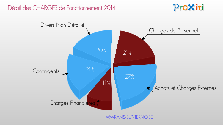Décomposition des Charges de Fonctionnement 2014 de la commune de WAVRANS-SUR-TERNOISE Charges de Fonctionnement 2014 pour la commune de WAVRANS-SUR-TERNOISE
