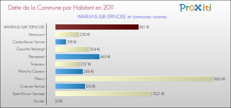Dette par habitant de la commune en 2011 pour WAVRANS-SUR-TERNOISE et les communes proches Comparaison de la dette par habitant de la commune en 2011 pour WAVRANS-SUR-TERNOISE et les communes voisines