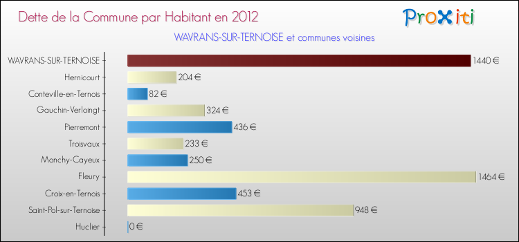 Dette par habitant de la commune en 2012 pour WAVRANS-SUR-TERNOISE et les communes proches Comparaison de la dette par habitant de la commune en 2012 pour WAVRANS-SUR-TERNOISE et les communes voisines