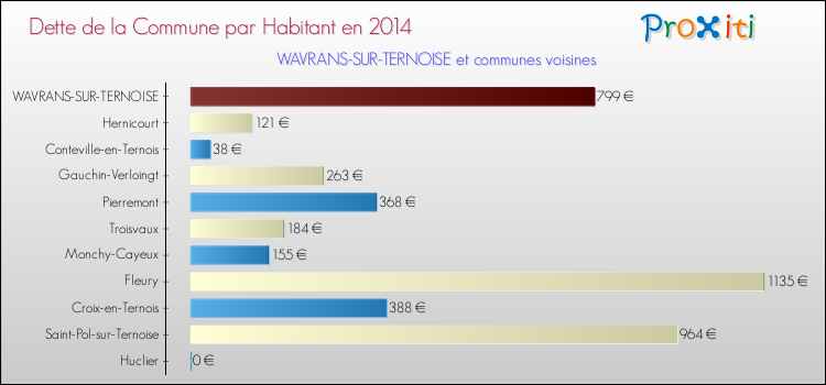 Dette par habitant de la commune en 2014 pour WAVRANS-SUR-TERNOISE et les communes proches Comparaison de la dette par habitant de la commune en 2014 pour WAVRANS-SUR-TERNOISE et les communes voisines