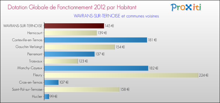 Montant des dotations globales de fonctionnement DGF par Habitant pour WAVRANS-SUR-TERNOISE et les communes proches Comparaison des des dotations globales de fonctionnement DGF par habitant pour WAVRANS-SUR-TERNOISE et les communes voisines