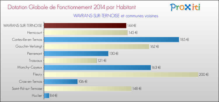 Montant des dotations globales de fonctionnement DGF par Habitant pour WAVRANS-SUR-TERNOISE et les communes proches en 2014. Comparaison des des dotations globales de fonctionnement DGF par habitant pour WAVRANS-SUR-TERNOISE et les communes voisines en 2014.