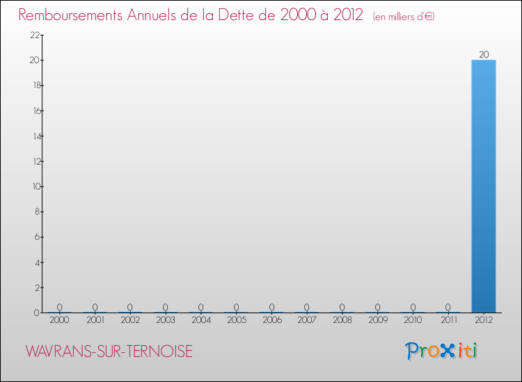 Evolution de l'annuité de la dette pour la commune de WAVRANS-SUR-TERNOISE de 2000 à 2012 Annuités de la dette pour WAVRANS-SUR-TERNOISE de 2000 à 2012
