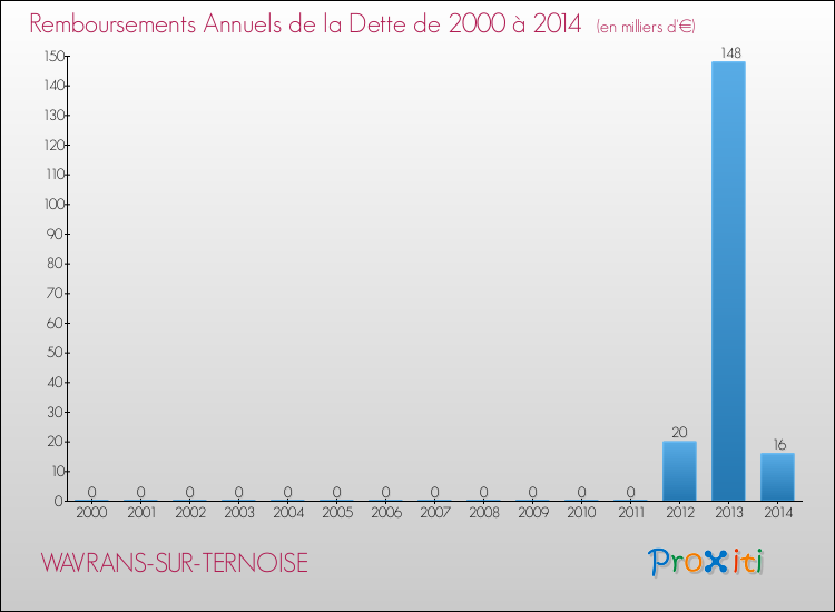Evolution de l'annuité de la dette pour la commune de WAVRANS-SUR-TERNOISE de 2000 à 2014 Annuités de la dette pour WAVRANS-SUR-TERNOISE de 2000 à 2014