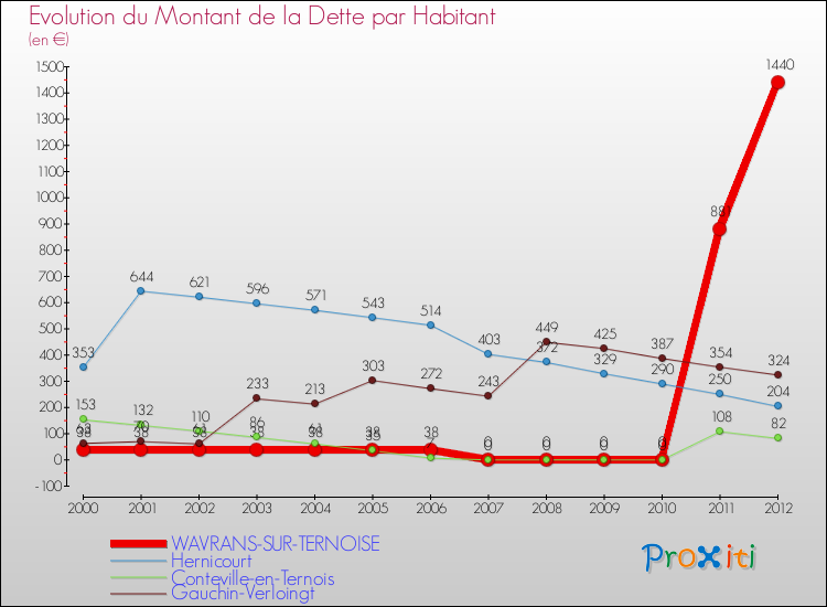 Evolution de la dette par habitant pour la commune de WAVRANS-SUR-TERNOISE et les communes proches de 2000 à 2012 Comparaison de la dette par habitant pour WAVRANS-SUR-TERNOISE et les communes voisines de 2000 à 2012