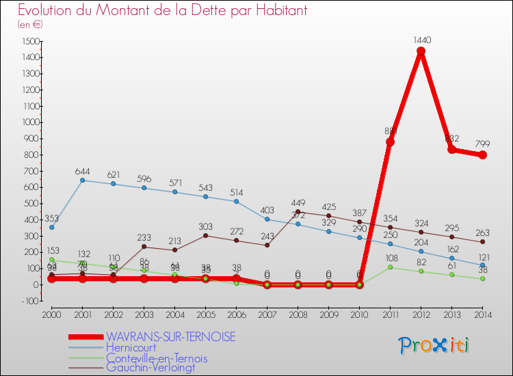 Evolution de la dette par habitant pour la commune de WAVRANS-SUR-TERNOISE et les communes proches de 2000 à 2014 Comparaison de la dette par habitant pour WAVRANS-SUR-TERNOISE et les communes voisines de 2000 à 2014