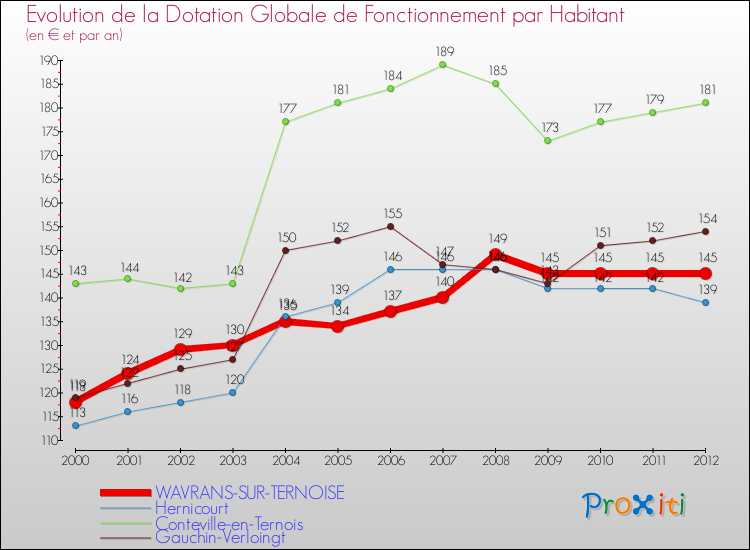 Evolution et montant de la dotation globale de fonctionnement par Habitant pour WAVRANS-SUR-TERNOISE et les communes proches Comparaison des dotations globales de fonctionnement par habitant pour WAVRANS-SUR-TERNOISE et les communes voisines