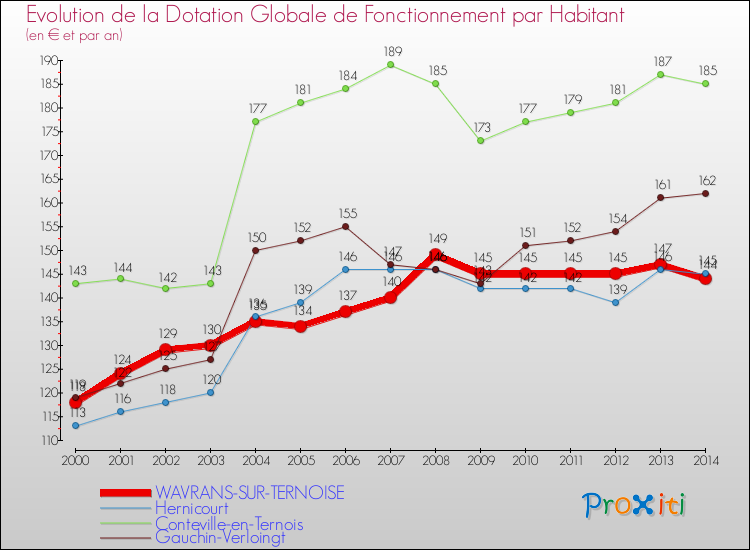 Evolution et montant de la dotation globale de fonctionnement par Habitant pour WAVRANS-SUR-TERNOISE et les communes proches de 2000 à 2014. Comparaison des dotations globales de fonctionnement par habitant pour WAVRANS-SUR-TERNOISE et les communes voisines de 2000 à 2014.