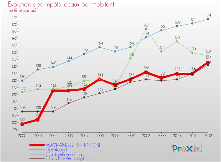 Evolution et montant des impôts locaux par Habitant pour WAVRANS-SUR-TERNOISE et les communes proches Comparaison des impôts locaux par habitant pour WAVRANS-SUR-TERNOISE et les communes voisines