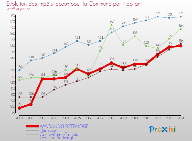 Evolution et montant des impôts locaux par Habitant pour WAVRANS-SUR-TERNOISE et les communes proches de 2000 à 2014 Comparaison des impôts locaux par habitant pour WAVRANS-SUR-TERNOISE et les communes voisines de 2000 à 2014
