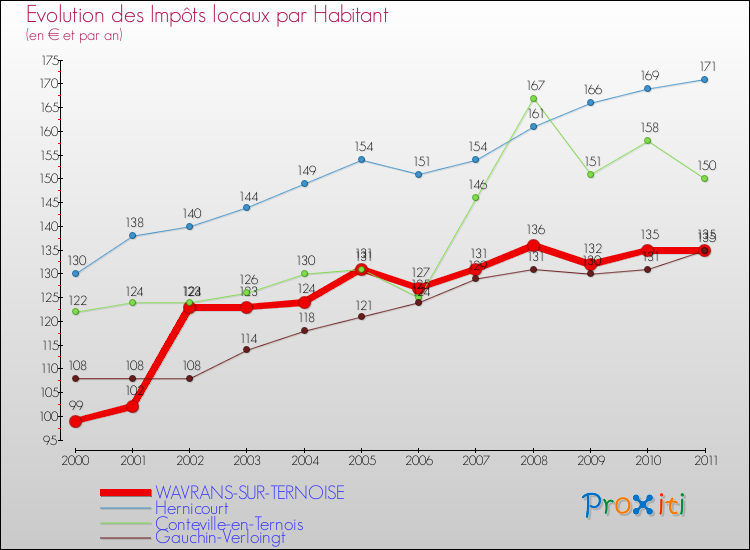 Evolution et montant des impôts locaux par Habitant pour WAVRANS-SUR-TERNOISE et les communes proches Comparaison des impôts locaux par habitant pour WAVRANS-SUR-TERNOISE et les communes voisines