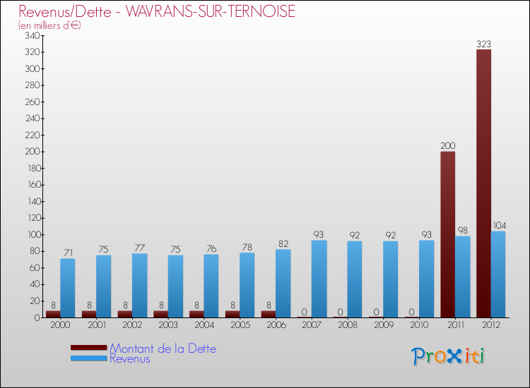 Evolution comparée de la dette et des revenus pour la commune de WAVRANS-SUR-TERNOISE de 2000 à 2012 Comparaison de la dette et des revenus pour WAVRANS-SUR-TERNOISE de 2000 à 2012