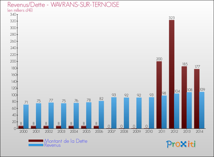 Evolution comparée de la dette et des revenus pour la commune de WAVRANS-SUR-TERNOISE de 2000 à 2014 Comparaison de la dette et des revenus pour WAVRANS-SUR-TERNOISE de 2000 à 2014