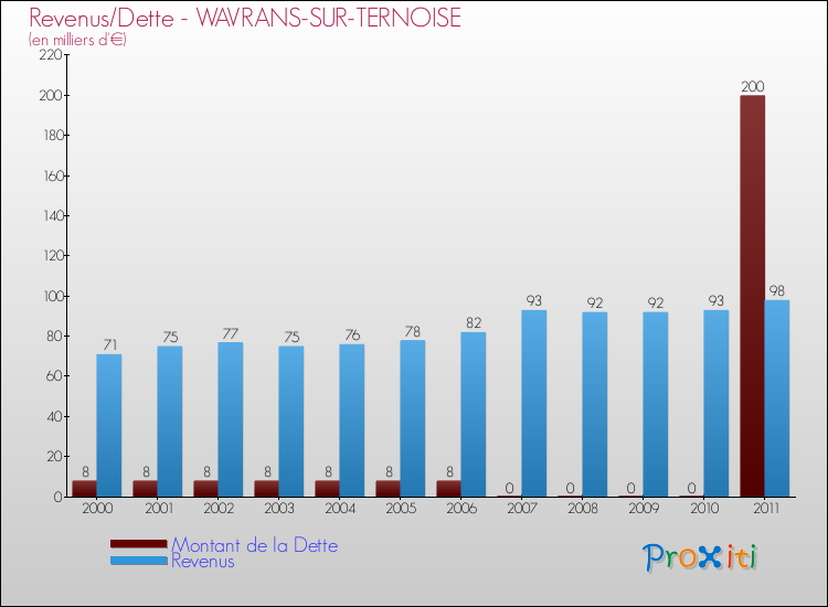 Evolution comparée de la dette et des revenus pour la commune de WAVRANS-SUR-TERNOISE de 2000 à 2011 Comparaison de la dette et des revenus pour WAVRANS-SUR-TERNOISE de 2000 à 2011