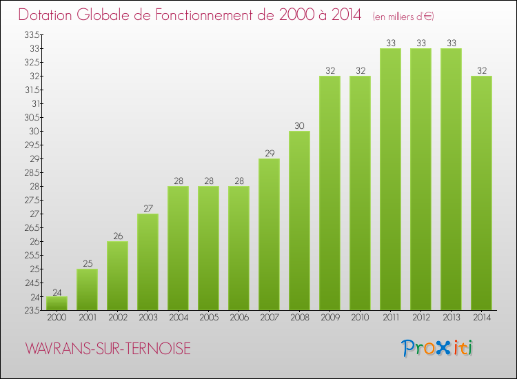 Evolution du montant de la Dotation Globale de Fonctionnement pour la commune de WAVRANS-SUR-TERNOISE de 2000 à 2014 Evolution du montant de la Dotation Globale de Fonctionnement pour WAVRANS-SUR-TERNOISE de 2000 à 2014