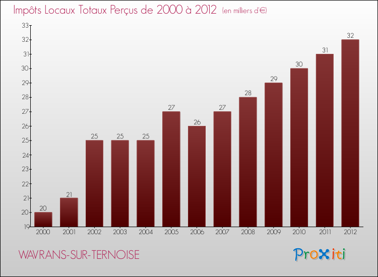 Evolution des Impôts Locaux pour la commune de WAVRANS-SUR-TERNOISE de 2000 à 2012 Evolution des Impôts Locaux pour WAVRANS-SUR-TERNOISE de 2000 à 2012